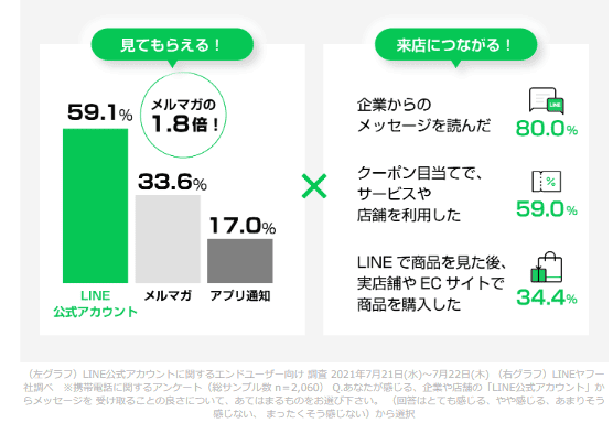 LINEはメルマガよりも高い開封率なためメッセージを見てもらえる