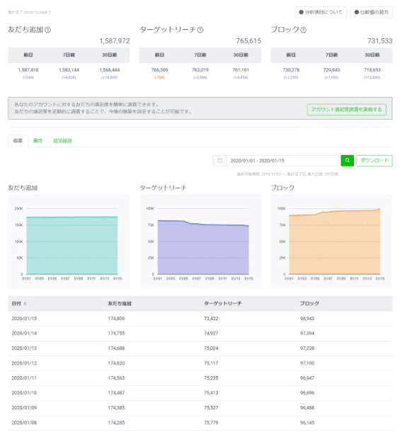 LINE公式アカウントの各項目の見方で「友だち」ページに関して解説