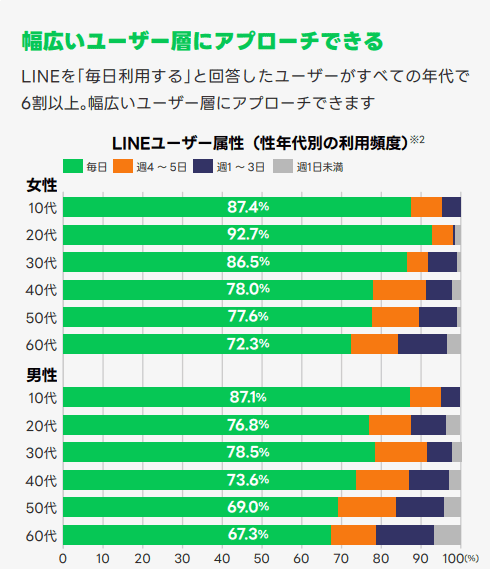 LINEは幅広いユーザー層にリーチ・アプローチできる