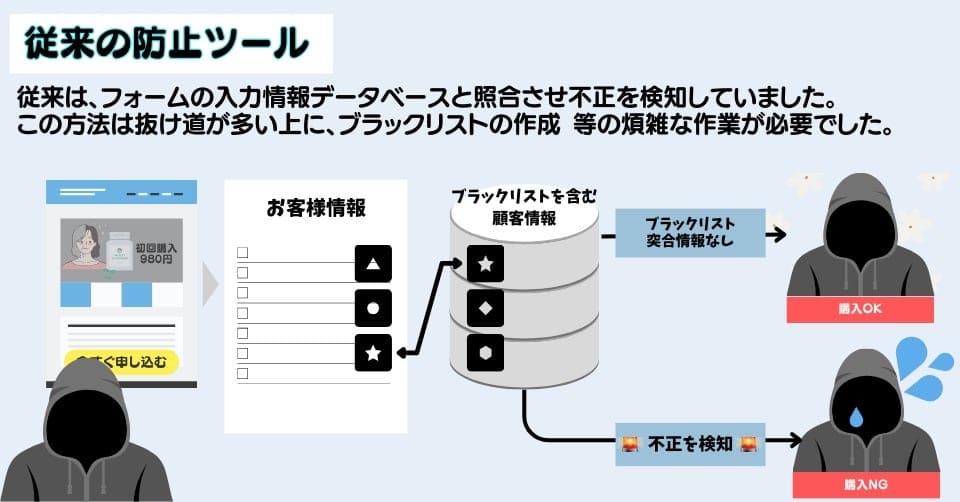 従来の不正購入防止ツールの仕組みについて