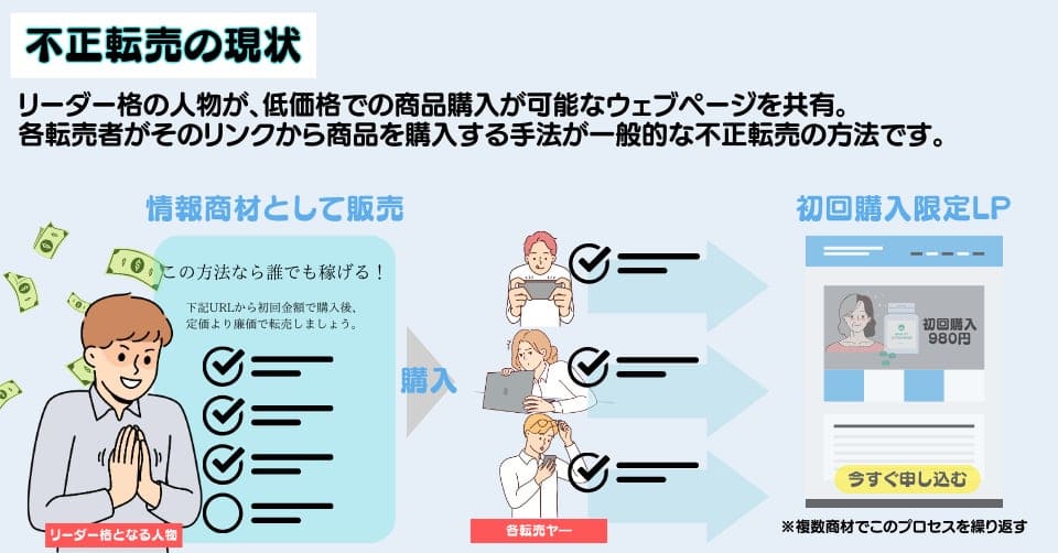 不正転売の実態を解説した図