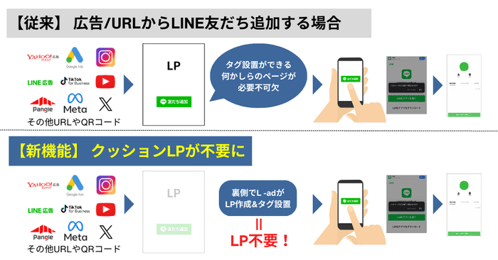 今回の機能実装により可能になる導線の全体像