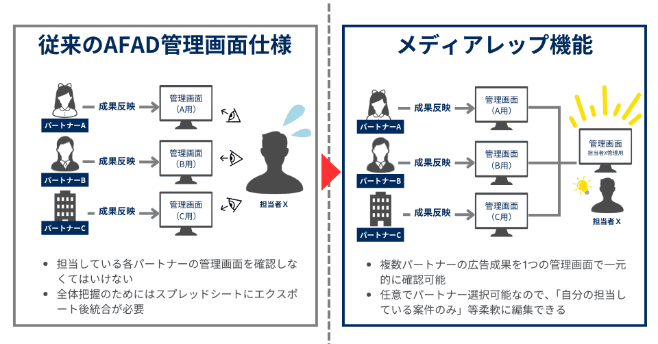 メディアレップ機能追加後の図解