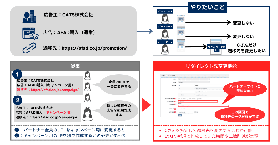 リダイレクト先変更機能の説明画像