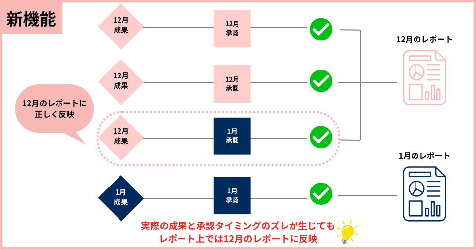 新機能：承認日バックデート機能