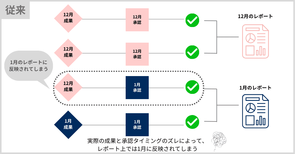 従来：承認日バックアップ機能