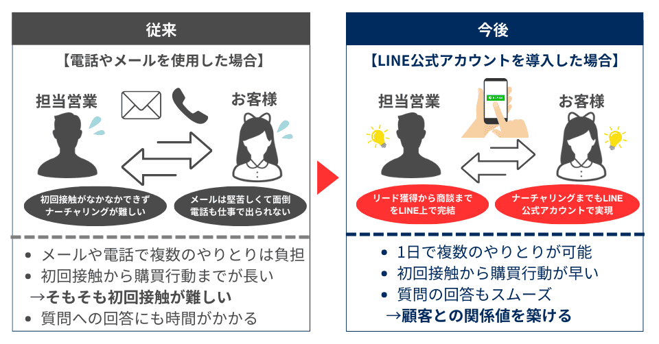 LINE公式アカウントのやりとり