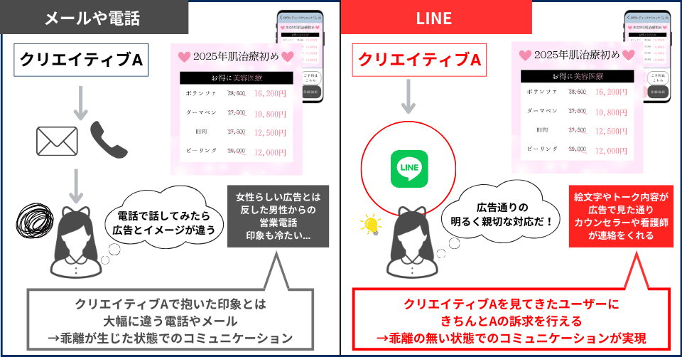 LINEでの一貫したコミュニケーション