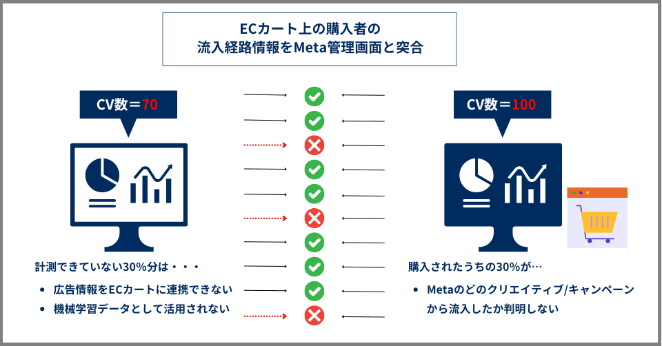 カートシステムとの乖離