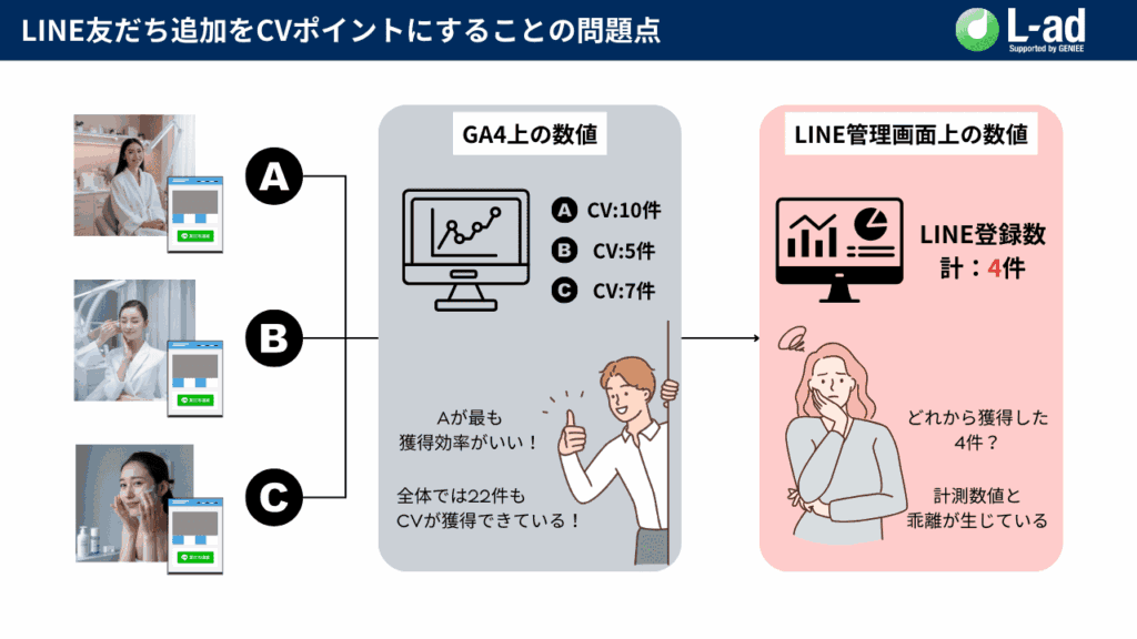 LINE友だち追加をCVポイントにすることの問題点