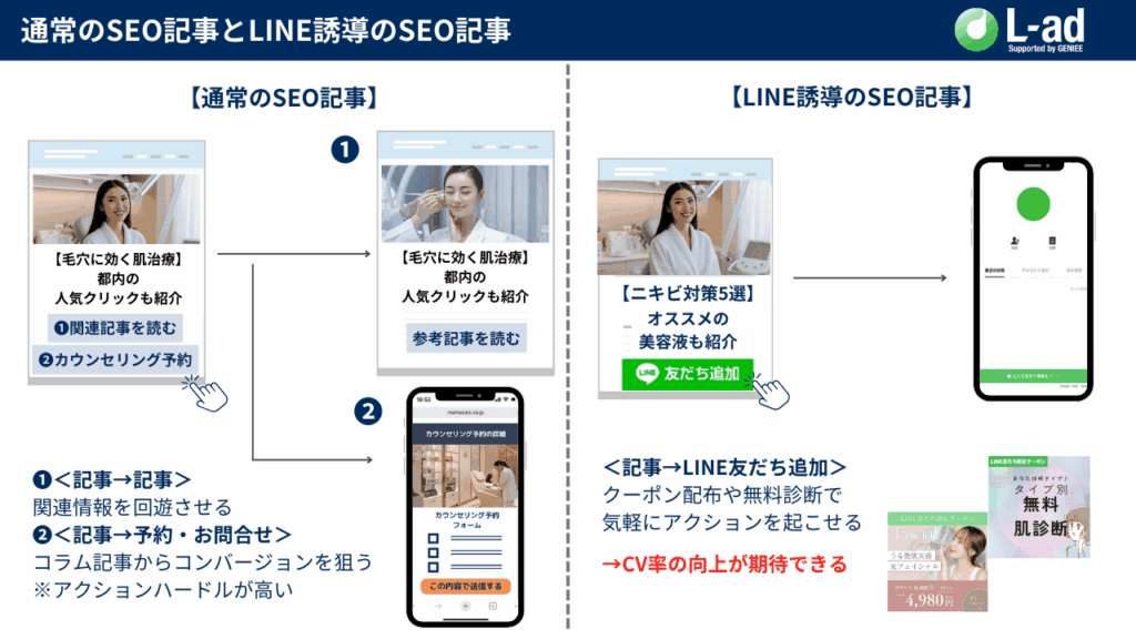 通常のSEO記事とLINE誘導のSEO記事