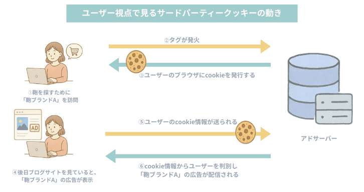 なぜ広告で重要なのか？