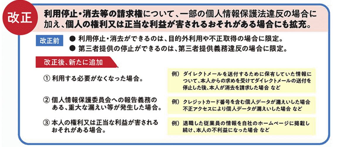 個人データの利用の停止・消去等の請求