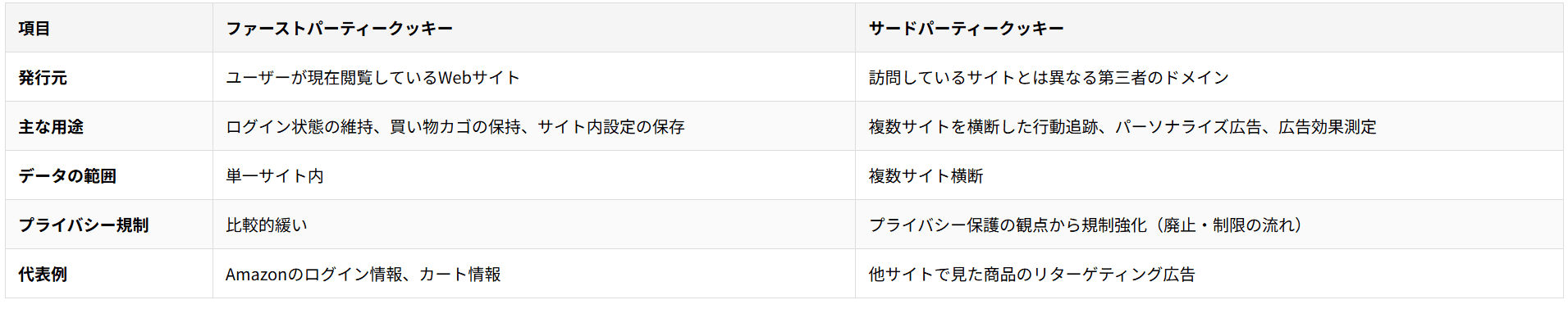 サードパーティークッキーとファーストパーティークッキーの違い