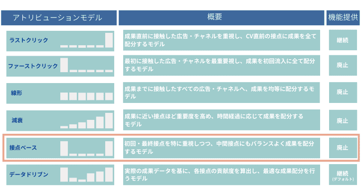 アトリビューションモデル_接点ベース
