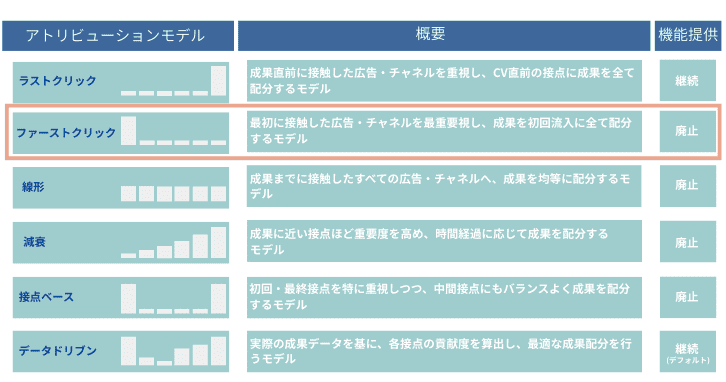 アトリビューションモデル_ファーストクリック