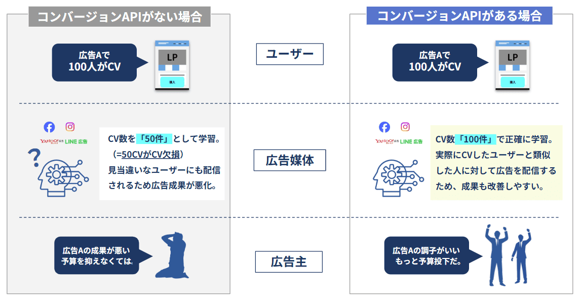 コンバージョンAPI