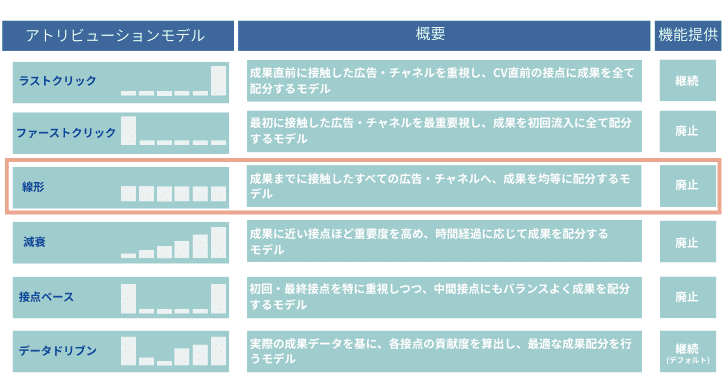 アトリビューションモデル_線形