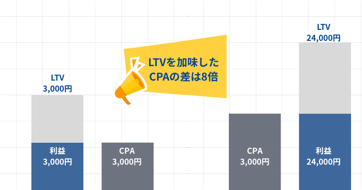  LTV（顧客生涯価値）を考慮した目標設定