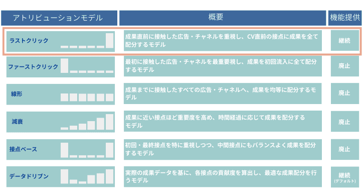 アトリビューションモデル_ラストクリック