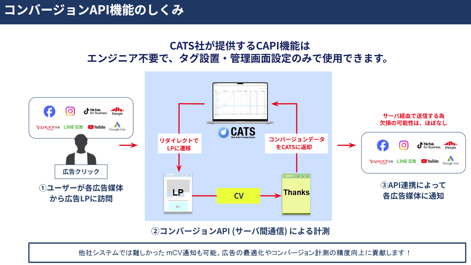 コンバージョンAPI機能のしくみ