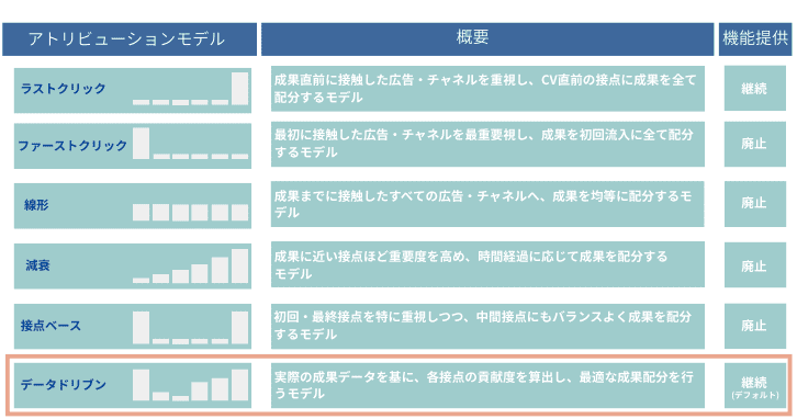 アトリビューションモデル_データドリブン