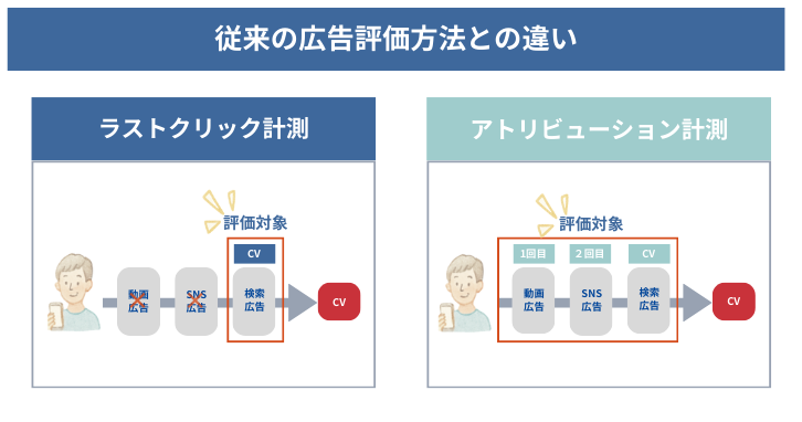 ラストクリックの評価と間接効果を見る場合の評価の場合の違い