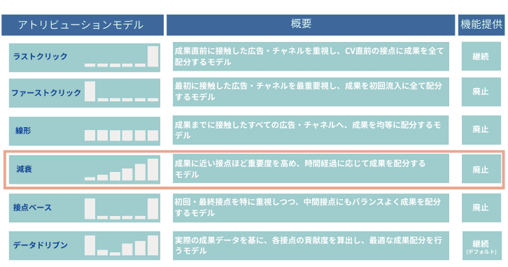 アトリビューションモデル_減衰