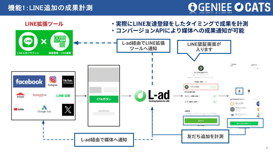 LINE追加の成果計測機能説明