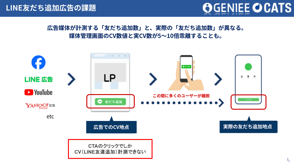 LINE友だち追加広告の課題