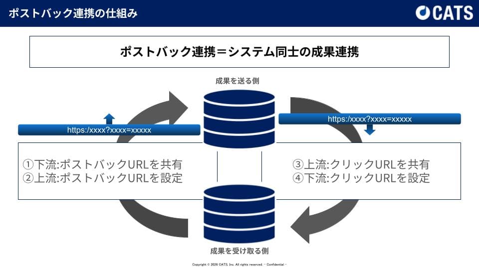 ポストバック連携の仕組み図