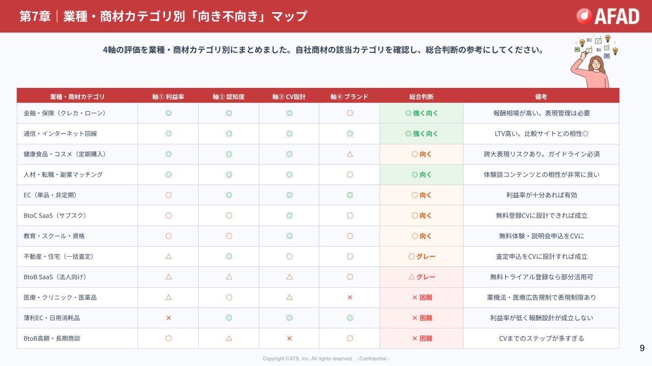 【DL資料】自社商材はアフィリエイトに向いている？向いていない？の概要画像