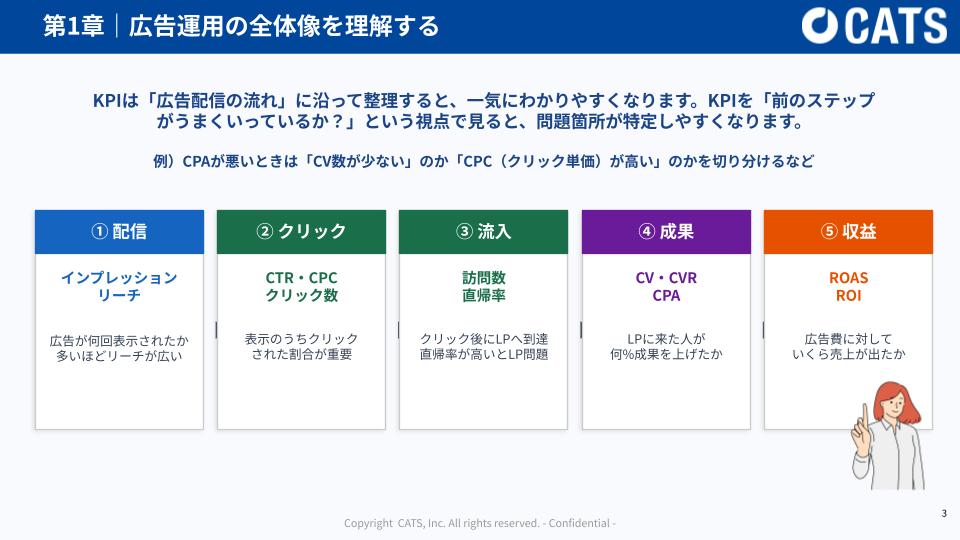 【DL資料】広告運用で最低限押さえるべき KPI・用語集の概要画像