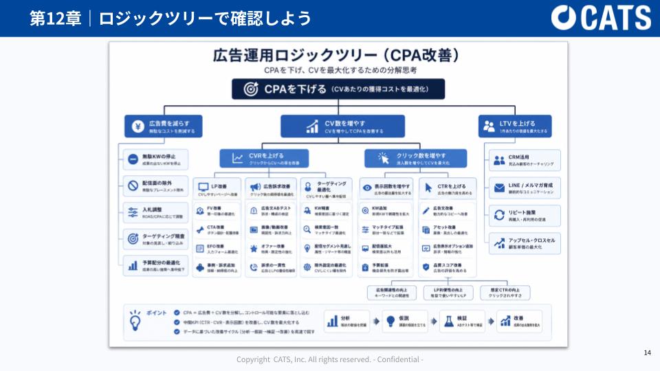 【DL資料】広告運用で最低限押さえるべき KPI・用語集の概要画像