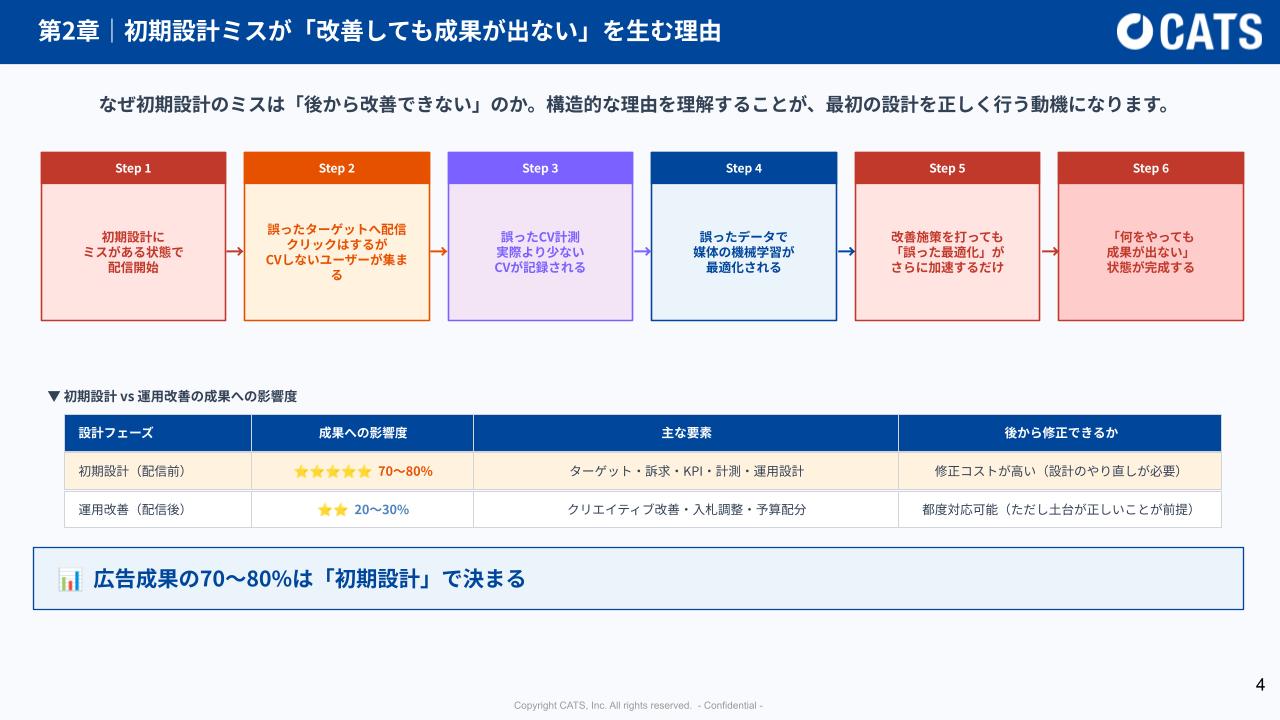 【DL資料】失敗する広告運用の初期設計ミス10選の概要画像