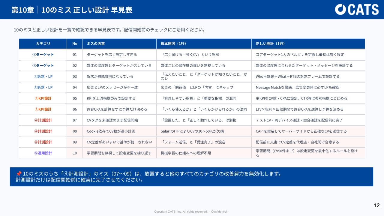 【DL資料】失敗する広告運用の初期設計ミス10選の概要画像
