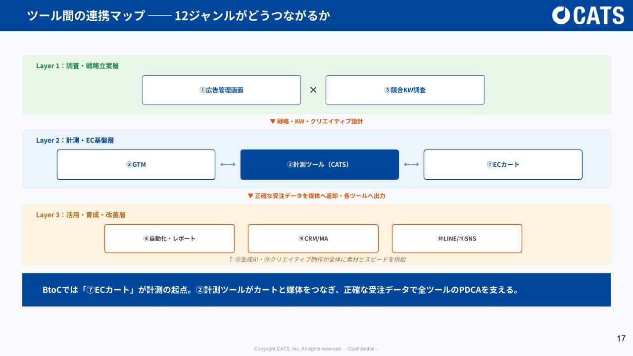 【DL資料】BtoC事業者のツール完全ガイドの概要画像