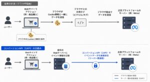 コンバージョンAPIの仕組み